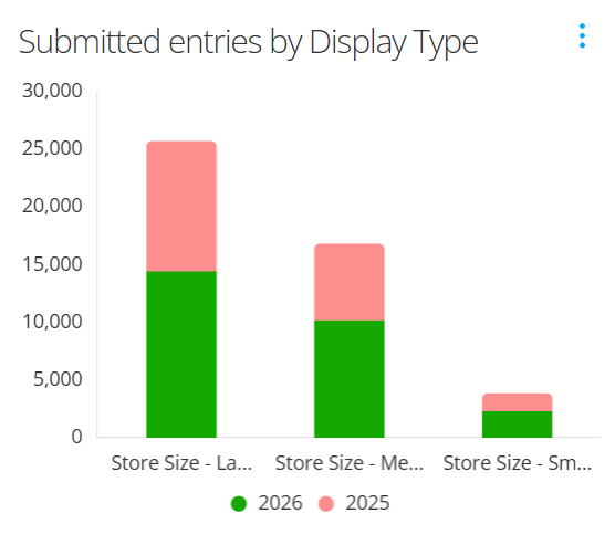 Submitted displays 2025 vs 2026