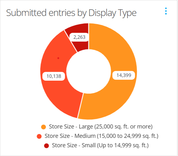 Submitted entries by display type 2026